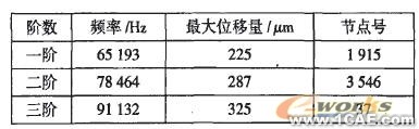 推土機終傳動齒輪的模態分析ansys結構分析圖片4