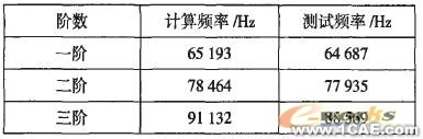 推土機終傳動齒輪的模態分析ansys結構分析圖片6