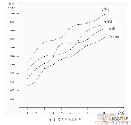 低速走絲電火花線切割機床床身的模態研究+項目圖片圖片4