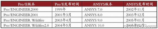 使用ANSYS直接導入proe模型數據(二)proe模型圖圖片2