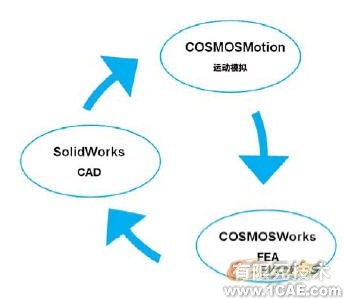 集成CAD、運動模擬和FEAsolidworks simulation學(xué)習(xí)資料圖片2