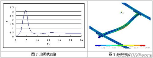 結構動力學分析實例+培訓案例相關圖片圖片4