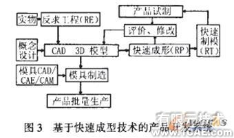 激光快速成型技術在產品設計中的應用研究cfd培訓教程圖片3