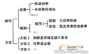 基于遺傳算法的機(jī)械方案設(shè)計(jì)系統(tǒng)的研究+有限元項(xiàng)目服務(wù)資料圖圖片2