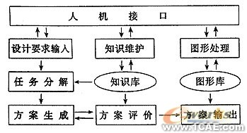 基于遺傳算法的機(jī)械方案設(shè)計(jì)系統(tǒng)的研究+有限元項(xiàng)目服務(wù)資料圖圖片4