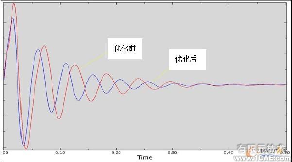 圖4 優化前后車門內板瞬時動態響應的位移-時間曲線