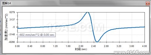 基于Solidworks <wbr>Motion的牛頭刨床運動學(xué)分析