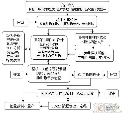 基于UG NX實現摩托車新產品創新設計autocad資料圖片11