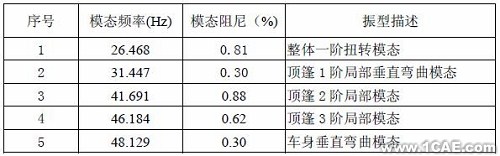 模態(tài)試驗及工作變形分析在汽車車內(nèi)噪聲診斷中的應用+有限元仿真分析相關圖片圖片2