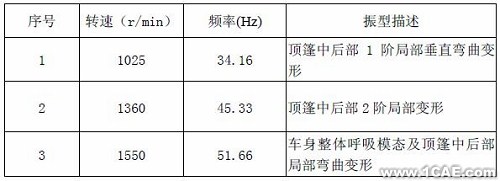 模態(tài)試驗及工作變形分析在汽車車內(nèi)噪聲診斷中的應用+有限元仿真分析相關圖片圖片3