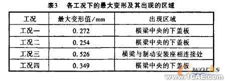 機(jī)車轉(zhuǎn)向架構(gòu)架強(qiáng)度的有限元分析+有限元項(xiàng)目服務(wù)資料圖圖片5