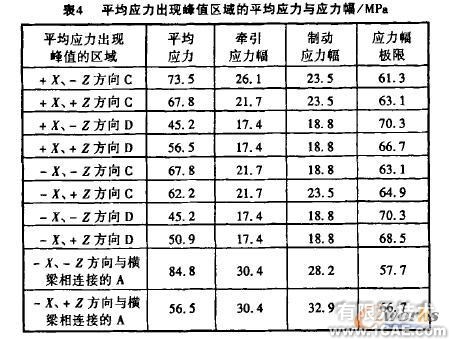 機(jī)車轉(zhuǎn)向架構(gòu)架強(qiáng)度的有限元分析+有限元項(xiàng)目服務(wù)資料圖圖片6