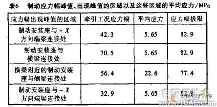 機(jī)車轉(zhuǎn)向架構(gòu)架強(qiáng)度的有限元分析+有限元項(xiàng)目服務(wù)資料圖圖片8