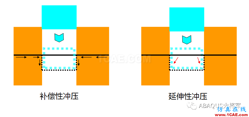 鋰離子動力電池鋁塑膜沖坑制程工藝仿真（1）——沖坑機理【轉發】abaqus有限元仿真圖片6