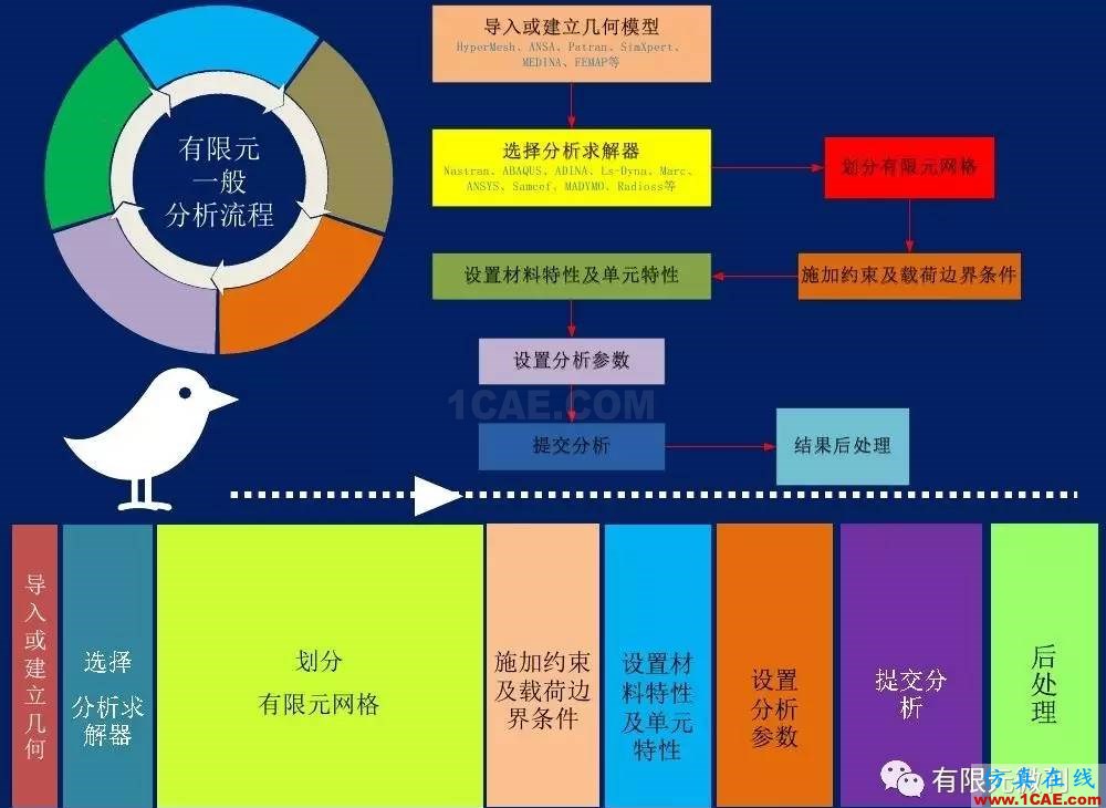 【有限元培訓一】CAE驅動流程及主要軟件介紹ansys分析案例圖片5