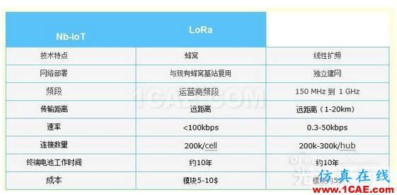 物聯網技術標準NB-IOT和LoRa是個什么鬼？HFSS結果圖片3