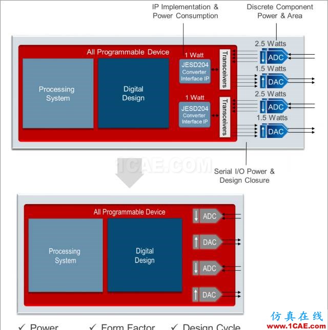 揭秘Xilinx 的RF級模擬技術：RFSoCHFSS培訓課程圖片5