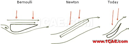 流體力學(xué)理論與F1賽車的空氣動力學(xué)(一)cfd學(xué)習(xí)資料圖片23