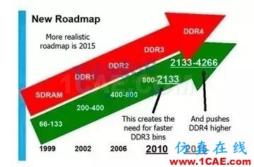 【DDR系列】從基礎理論、布局布線以及后期的測試及調試【轉發】HFSS分析圖片3