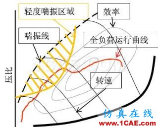 渦輪增壓發動機進氣噪聲控制詳解，值得收藏ansys培訓課程圖片8