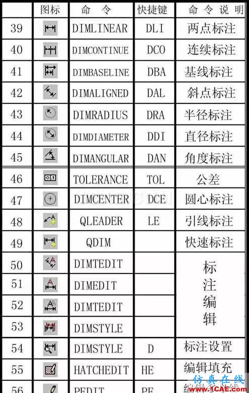 AutoCAD萬能快捷鍵，送給同事最好的禮物AutoCAD培訓教程圖片4