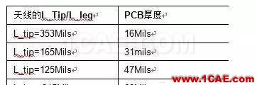【應用資料】2.4G天線設計指南應用大全HFSS仿真分析圖片18