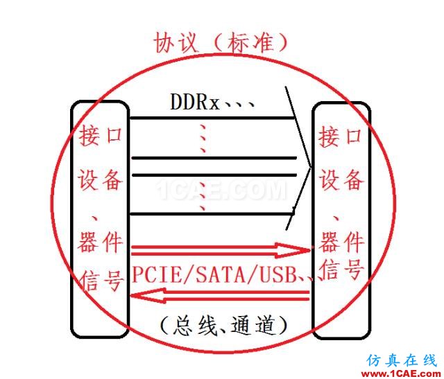高速串行簡史（一）：信號、接口、協(xié)議及總線HFSS分析圖片2