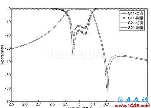 HFSS端口設(shè)置方案，一般人我不告訴他HFSS分析圖片6