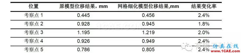 網格密度對車門抗凹分析結果的影響研究hypermesh培訓教程圖片5
