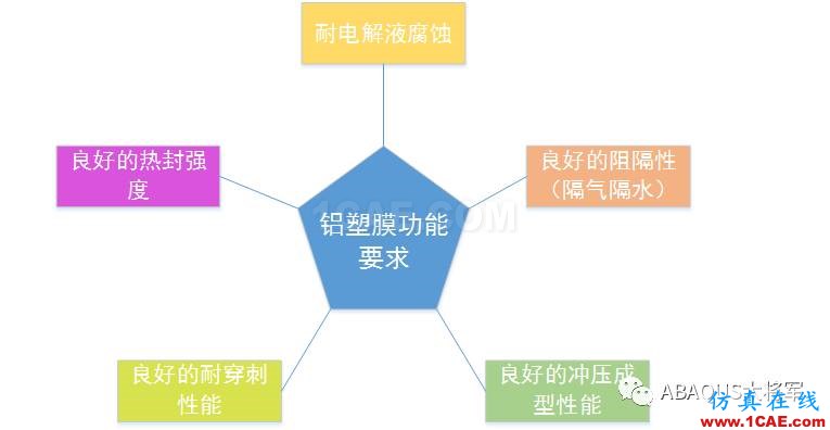 鋰離子動力電池鋁塑膜沖坑制程工藝仿真（1）——沖坑機理【轉發】abaqus有限元圖片2