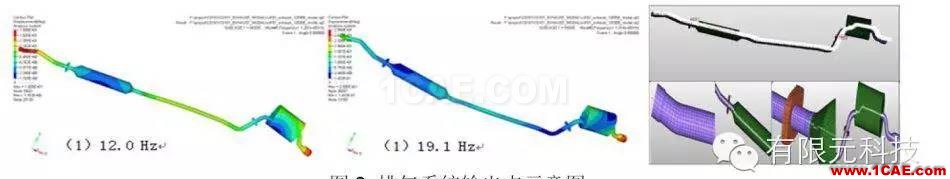 HyperMesh汽車排氣系統模態及懸掛點布置分析hypermesh培訓教程圖片4