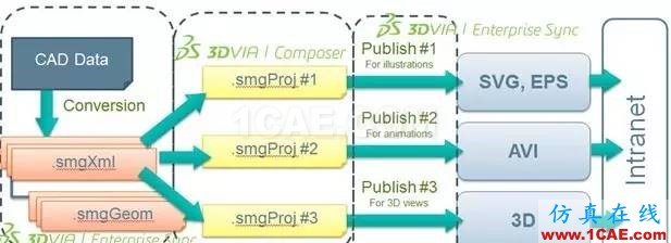 SolidWorks PDM與設(shè)計(jì)軟件的集成solidworks simulation學(xué)習(xí)資料圖片17