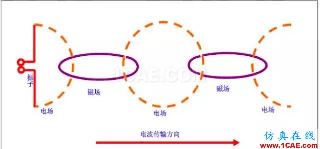 最好的天線基礎知識！超實用 隨時查詢(20170325)【轉】HFSS培訓的效果圖片5