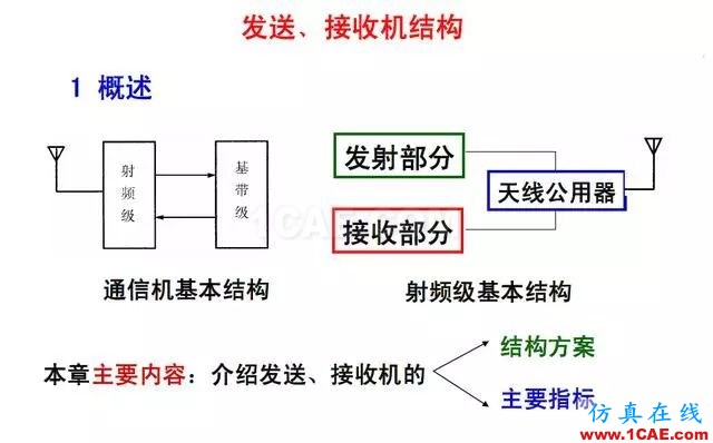 射頻電路:發(fā)送、接收機(jī)結(jié)構(gòu)解析ansys hfss圖片2