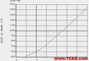 【汽車仿真】有限元法分析結果的誤差影響,四類誤差您了解嗎?hypermesh培訓教程圖片13