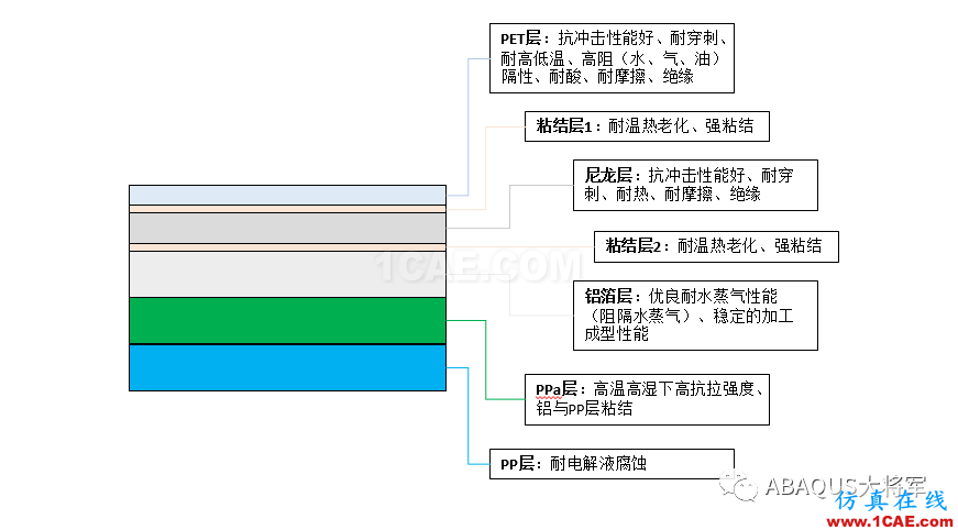 鋰離子動力電池鋁塑膜沖坑制程工藝仿真（1）——沖坑機理【轉發】abaqus有限元圖片3