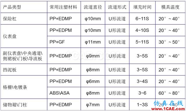 大師剖析：汽車內外飾注塑模具，你想不想學？ug培訓資料圖片10