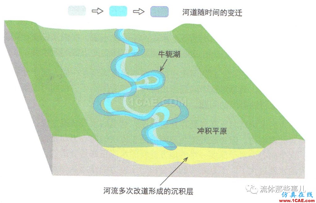萬里長江，險在荊江：荊江為何如此蜿蜒曲折？【轉發】fluent流體分析圖片3
