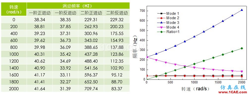 做轉子力學分析,你選APDL還是Workbench仿真?ansys workbanch圖片7