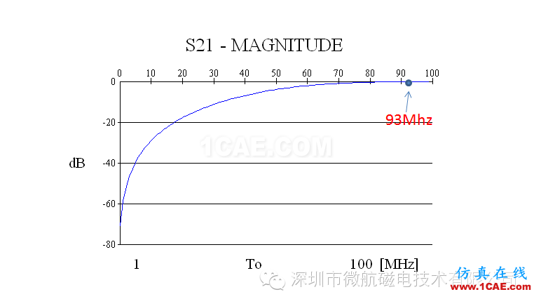 金屬機身智能手機FM收音頻段天線 設計方案（設計，安裝，仿真）HFSS培訓的效果圖片6