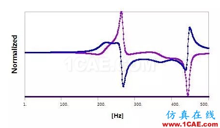 干貨 | Workbench界面下轉子的諧波響應分析ansys結構分析圖片7