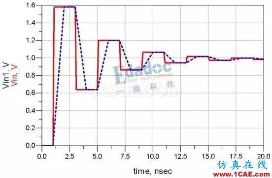 “反射”的心路歷程【轉發】HFSS分析案例圖片7