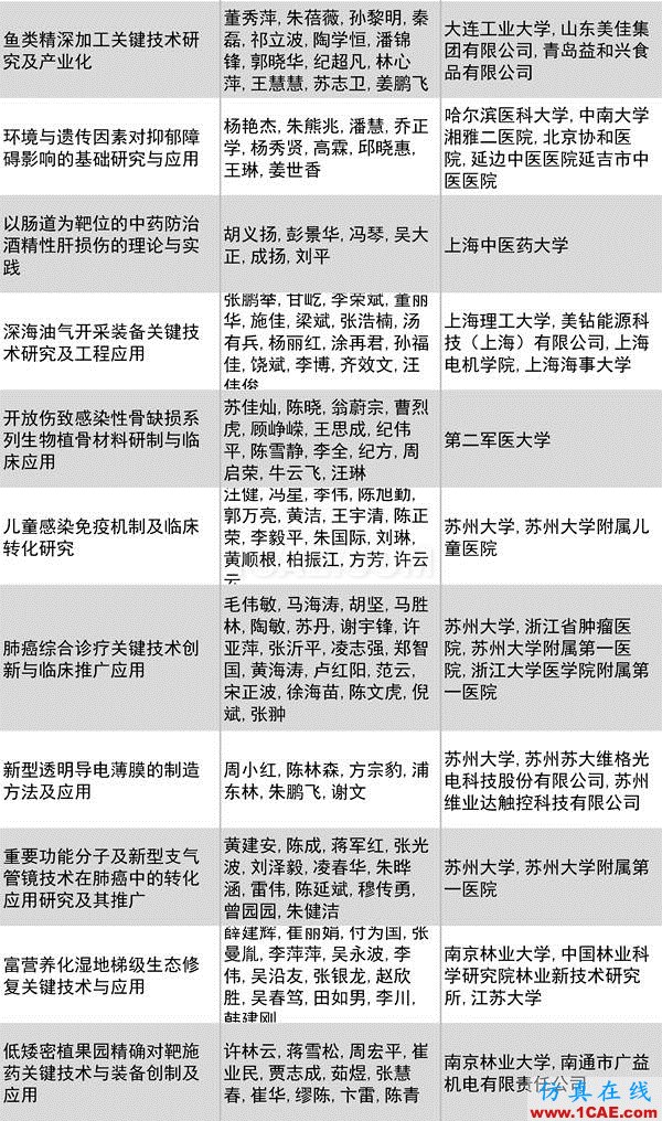 2016年度高等學(xué)校科學(xué)研究?jī)?yōu)秀成果獎(jiǎng)(科學(xué)技術(shù))獎(jiǎng)勵(lì)決定發(fā)布圖片30