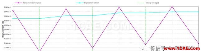ANSYS Workbench結(jié)構(gòu)非線性計算收斂曲線含義ansys培訓(xùn)的效果圖片3
