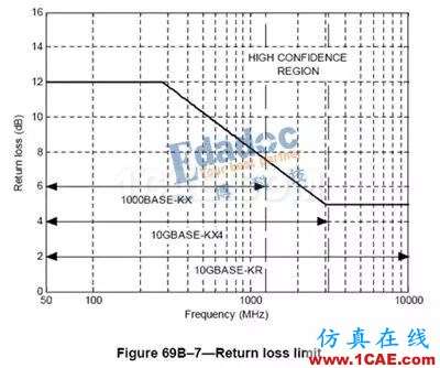 高速串行協議之10GBASE-KRHFSS培訓的效果圖片4