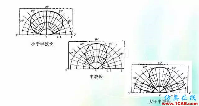 天線知識(shí)詳解：天線原理、天線指標(biāo)測(cè)試HFSS培訓(xùn)課程圖片4