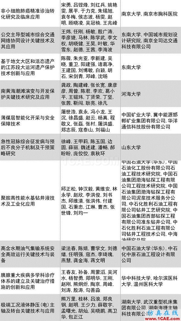 2016年度高等學(xué)校科學(xué)研究?jī)?yōu)秀成果獎(jiǎng)(科學(xué)技術(shù))獎(jiǎng)勵(lì)決定發(fā)布圖片28