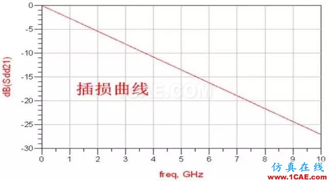  高速串行簡(jiǎn)史（四）：開(kāi)掛的自同步方式就是掃地高僧，你怎么看？【轉(zhuǎn)發(fā)】HFSS分析圖片2