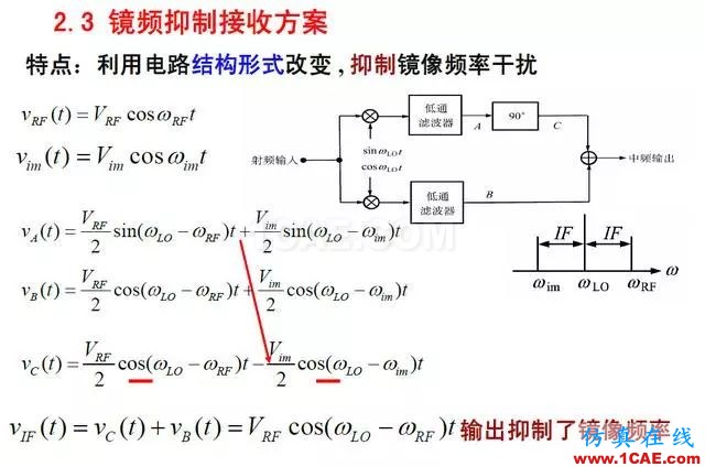 射頻電路:發(fā)送、接收機(jī)結(jié)構(gòu)解析HFSS仿真分析圖片19