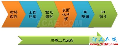 5G時代預計2020年來臨,其手機天線工藝有何不同?HFSS分析圖片25